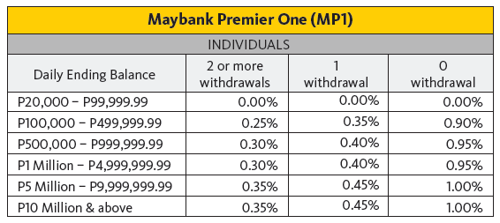 Maybank Personal Loan Interest Rate 2020 / Maybank2u Com Ezycash